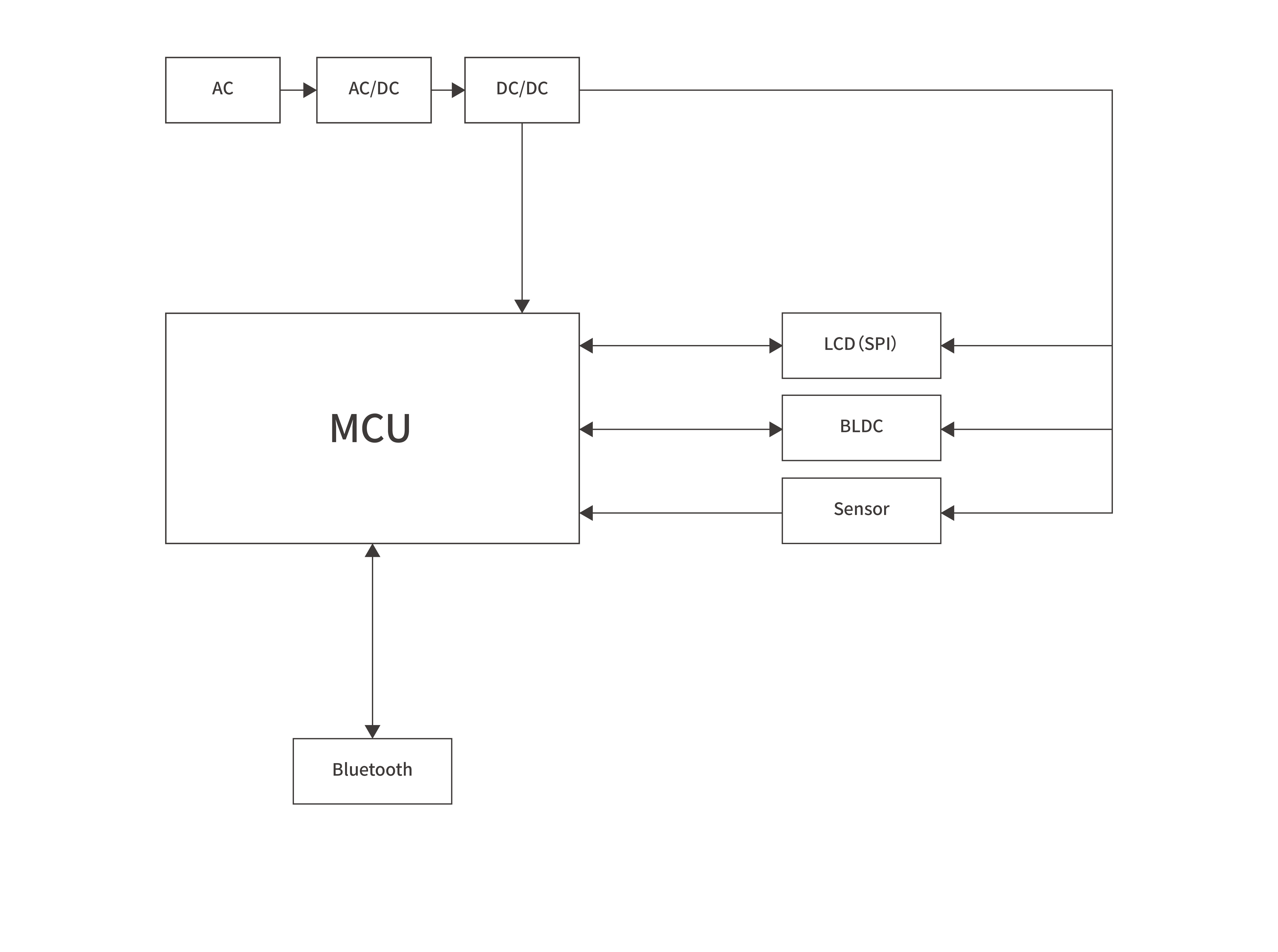 Electronic bedBlock diagram