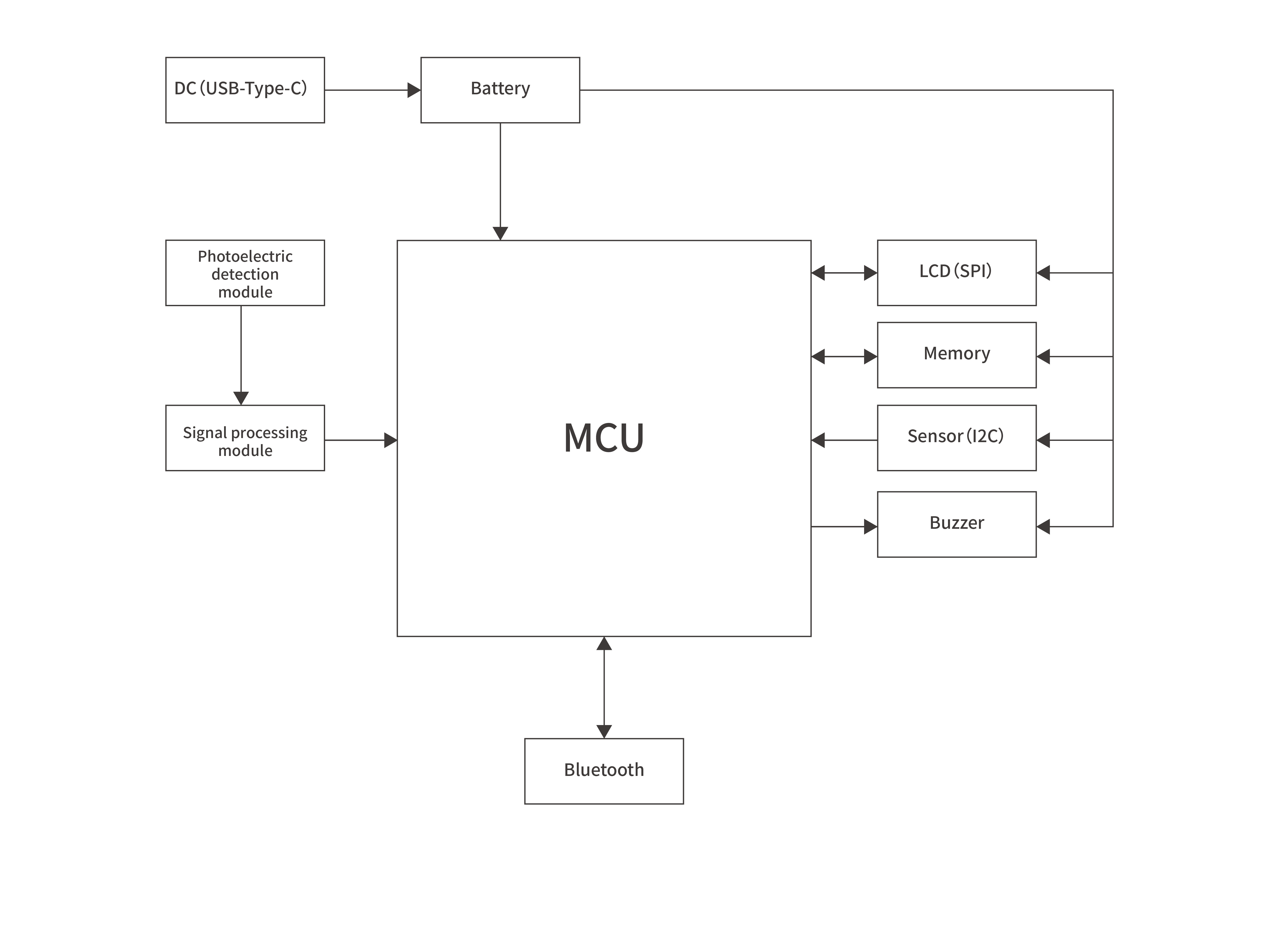 Pulsating pulse oximeterBlock diagram