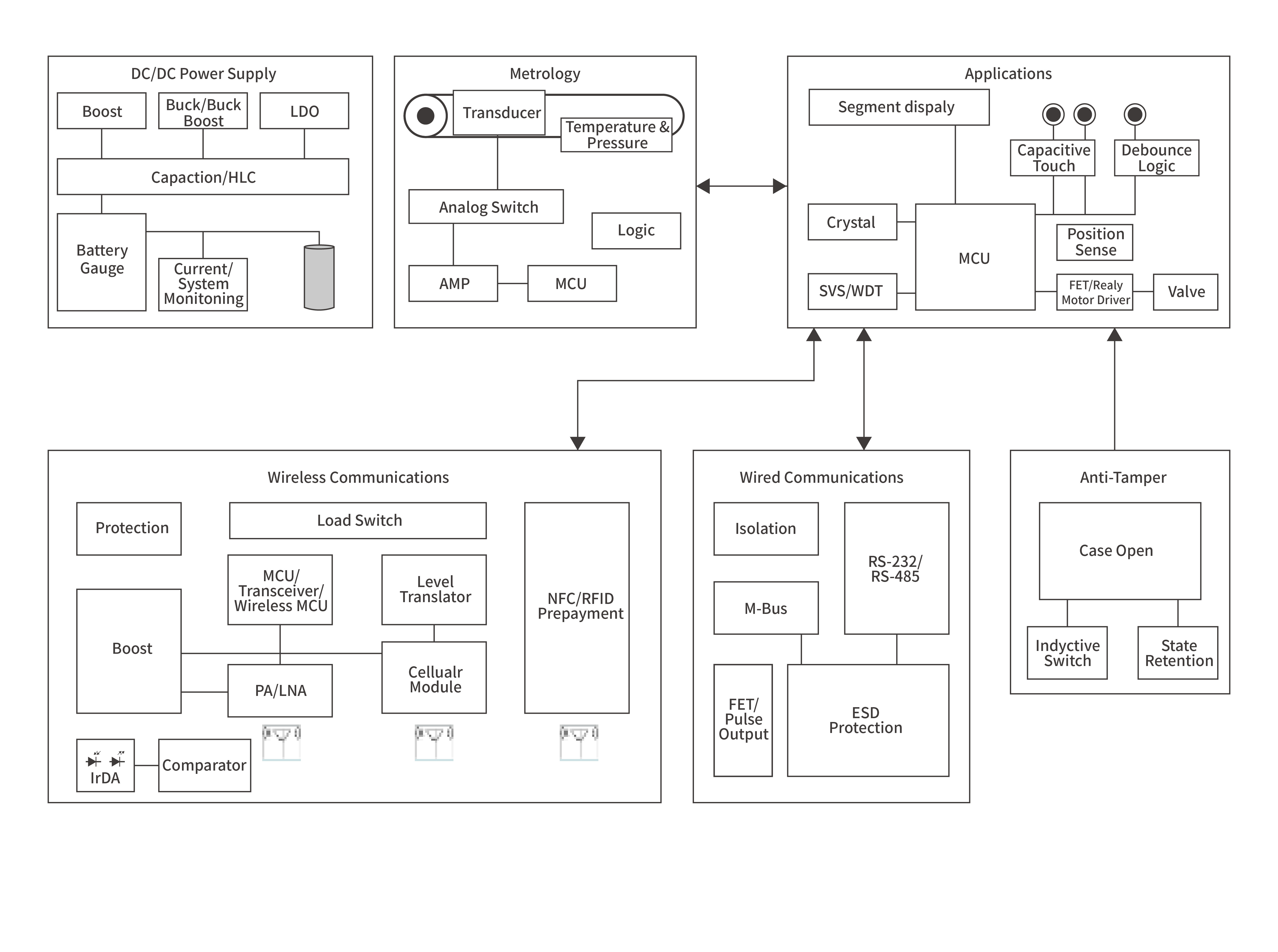 Gas meterBlock diagram