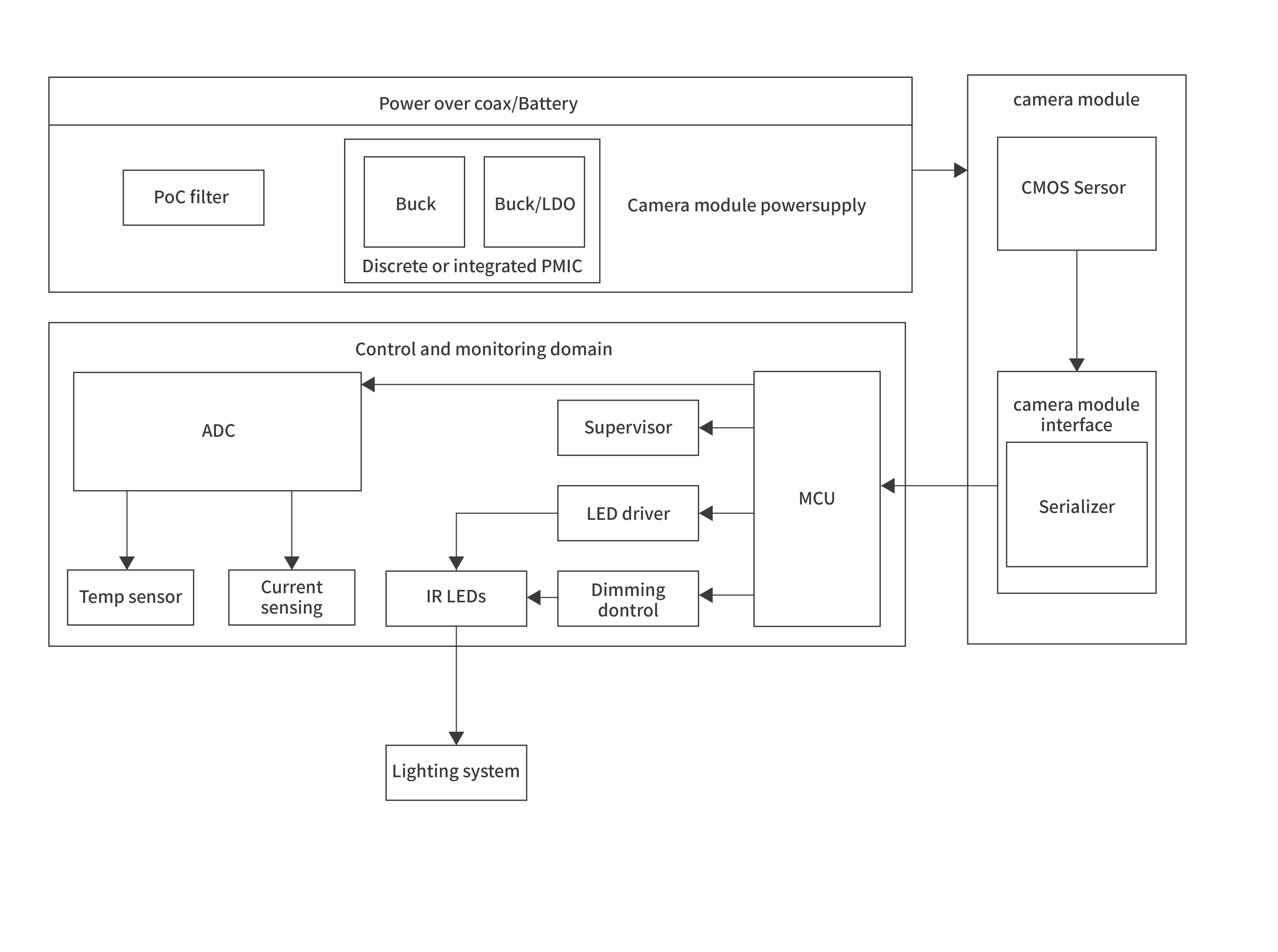 In-cabin camera moduleBlock diagram