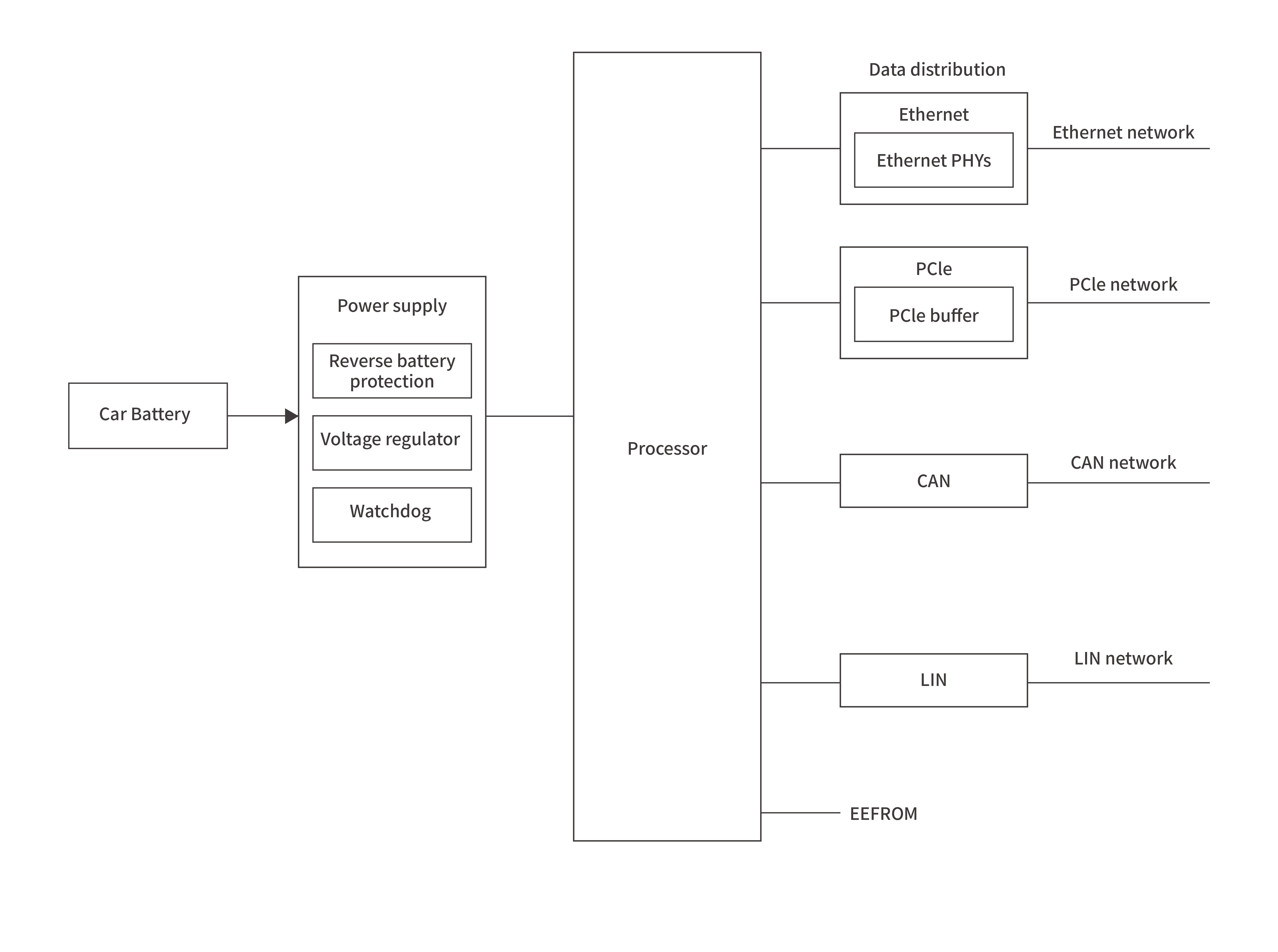 Domain gatewayBlock diagram