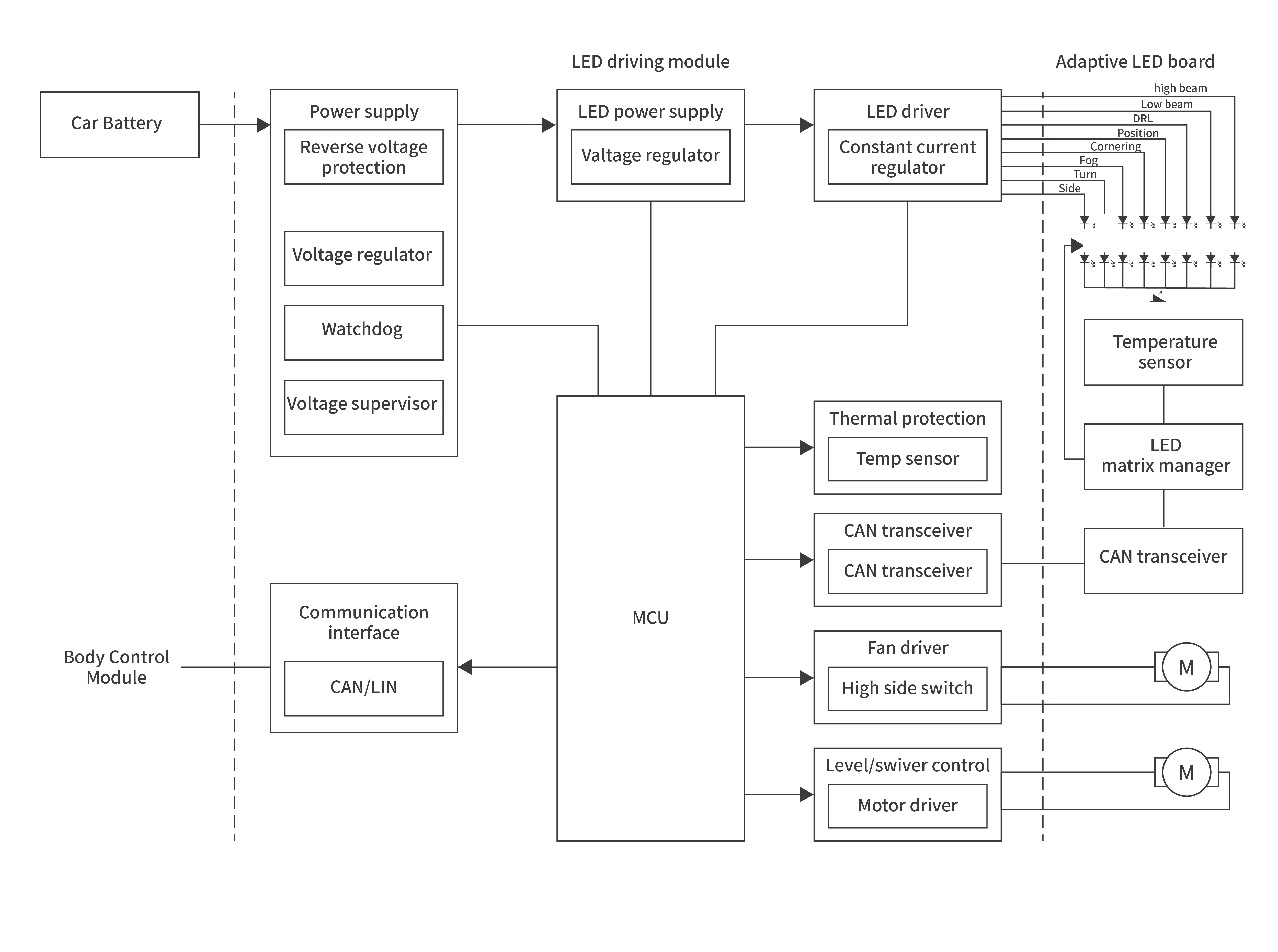 Headlight Adaptive LED Driver ModuleBlock diagram