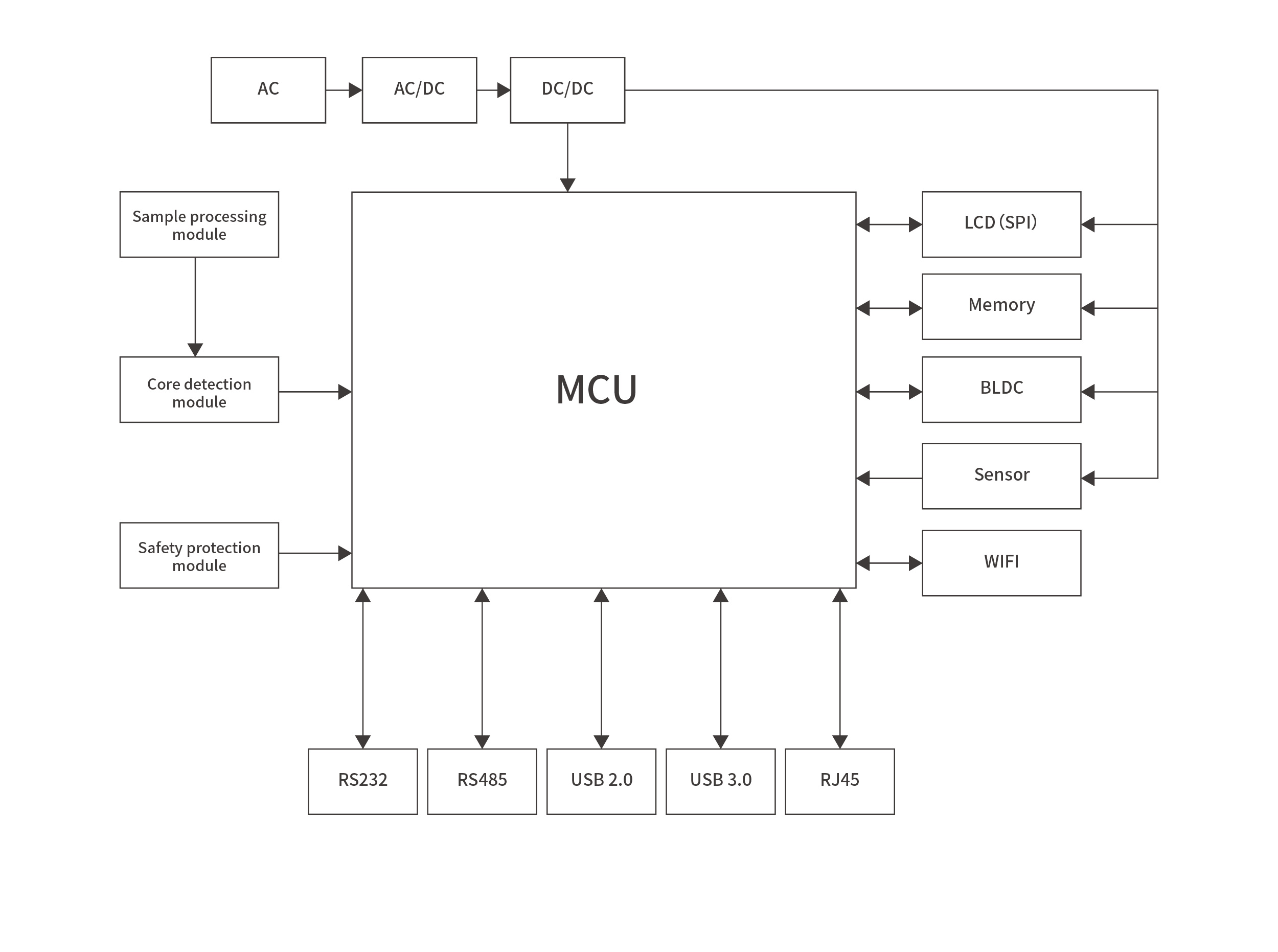 Fecal analyzerBlock diagram