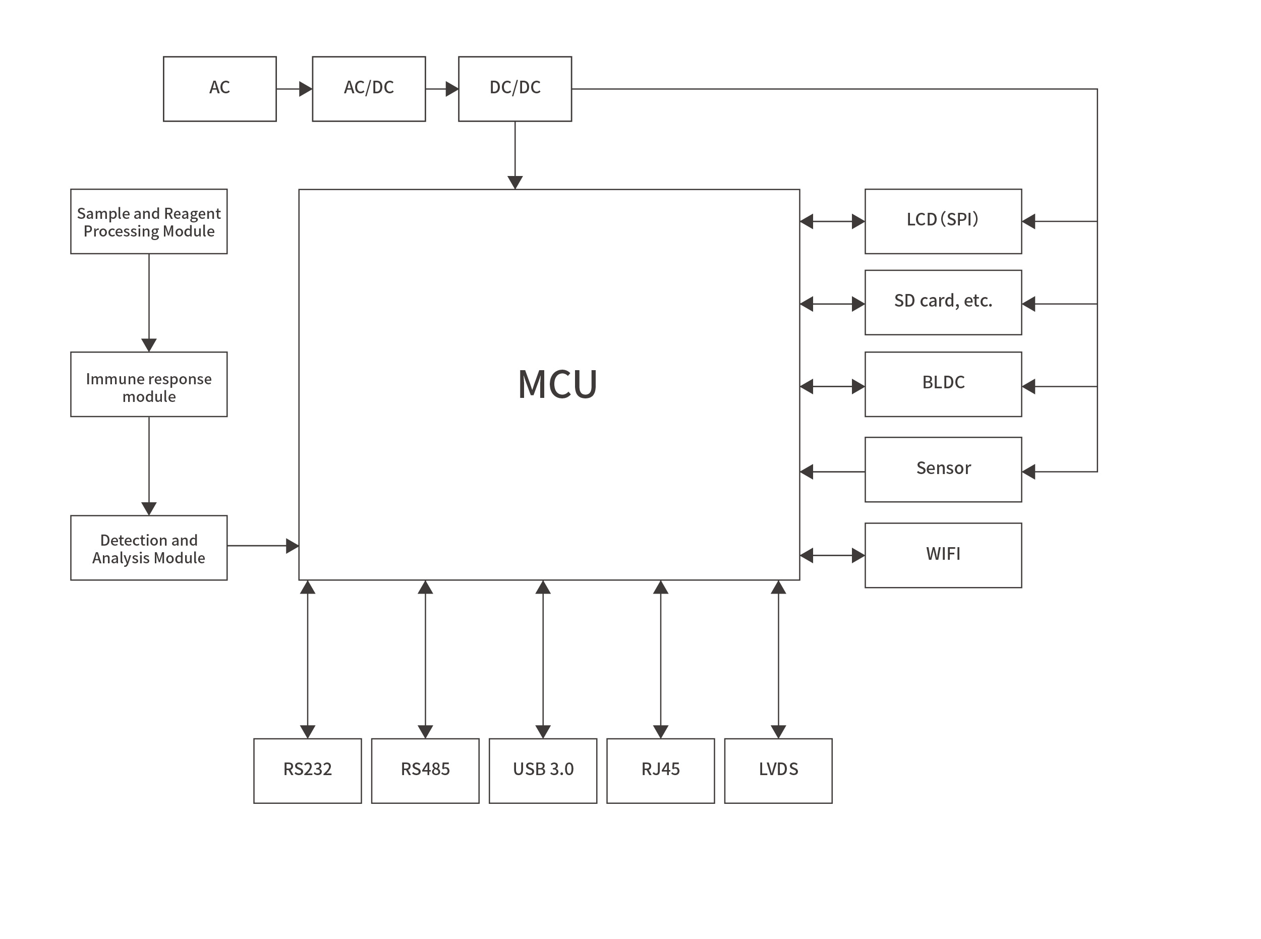 Immunoassay analyzerBlock diagram