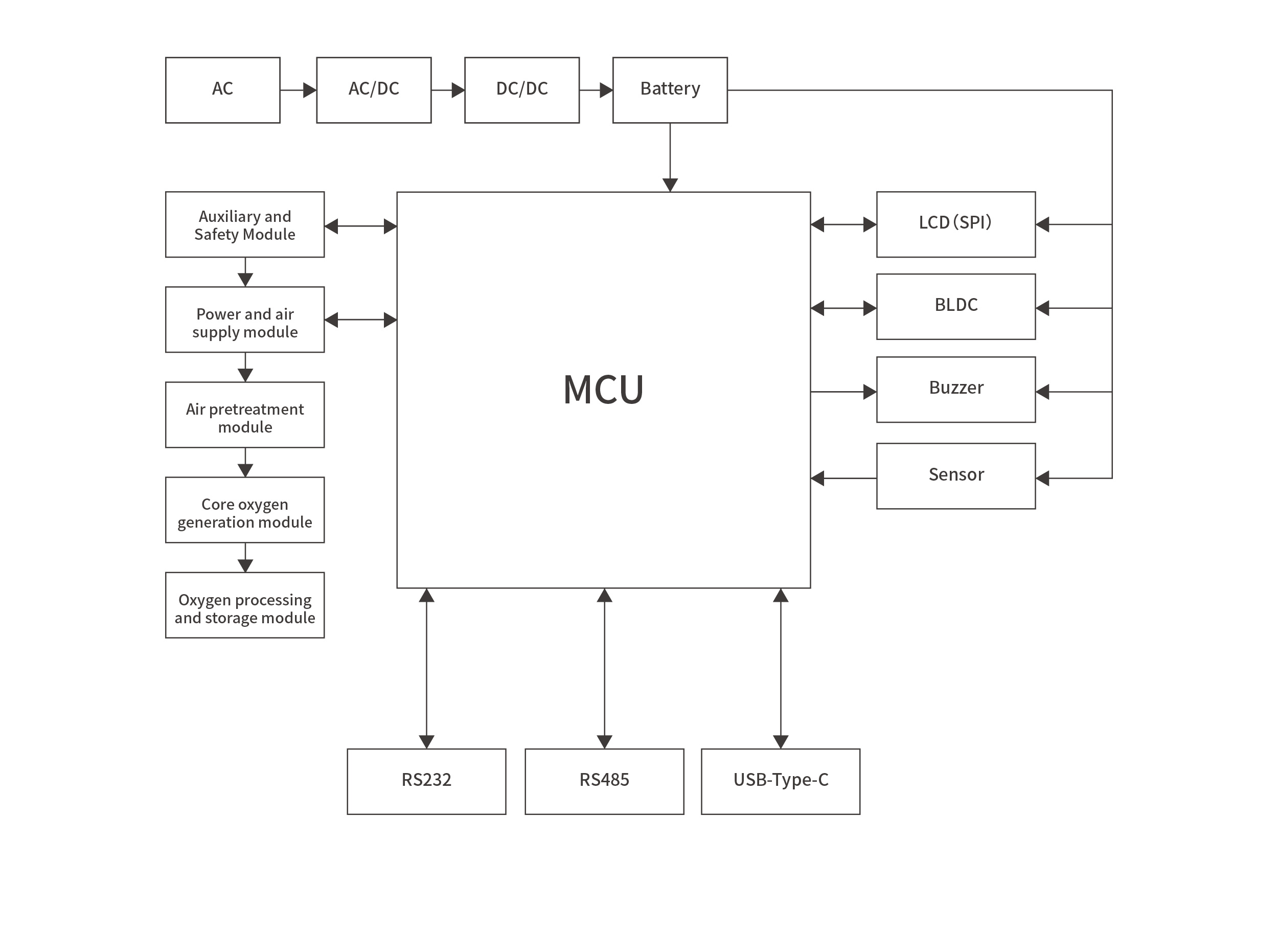 Oxygen concentratorBlock diagram
