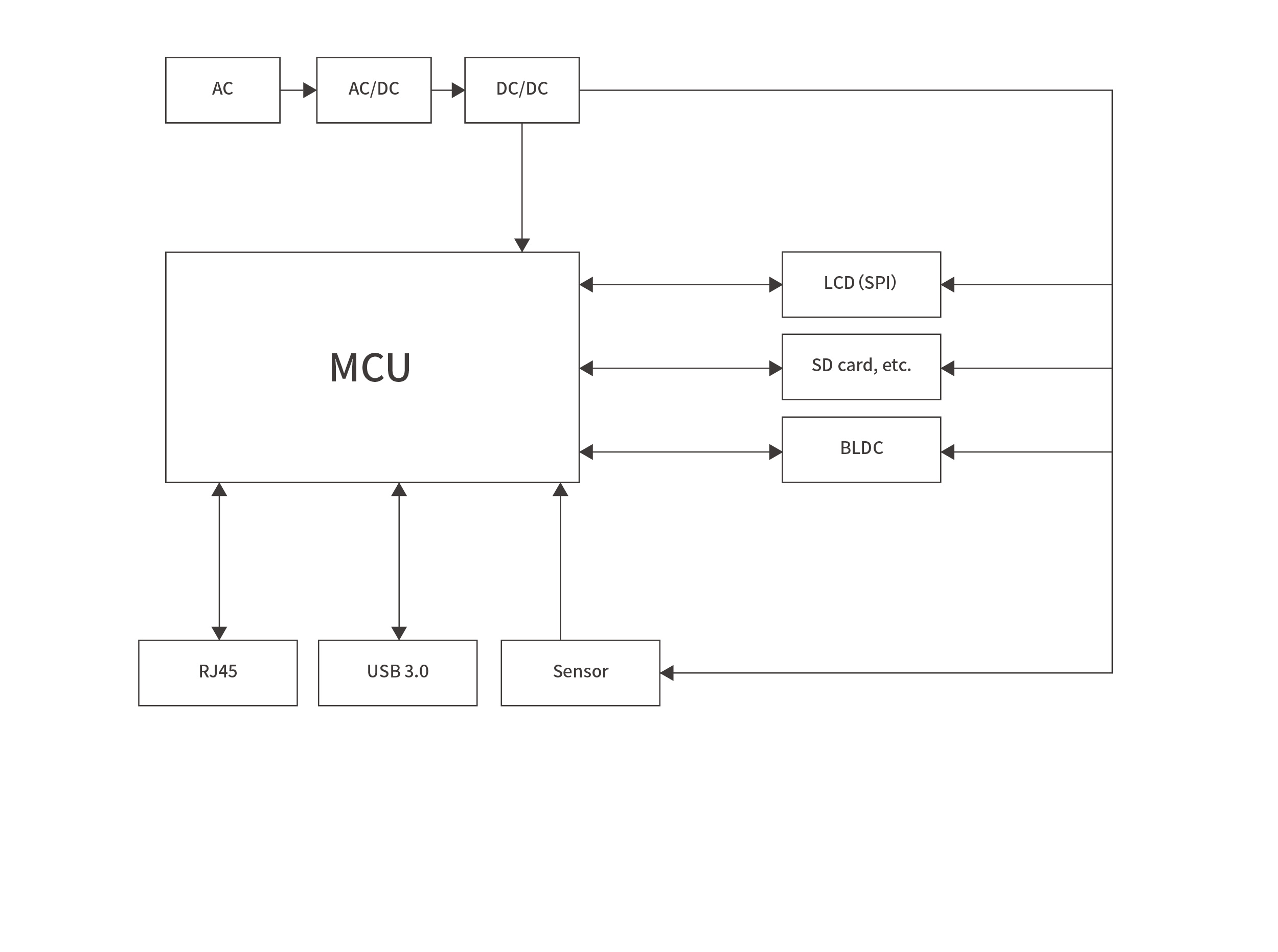 CPAP ventilatorBlock diagram