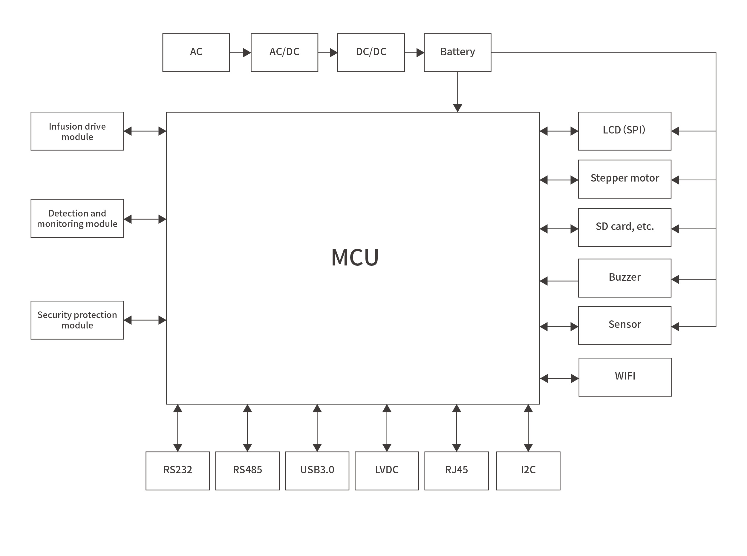 Infusion pumpBlock diagram