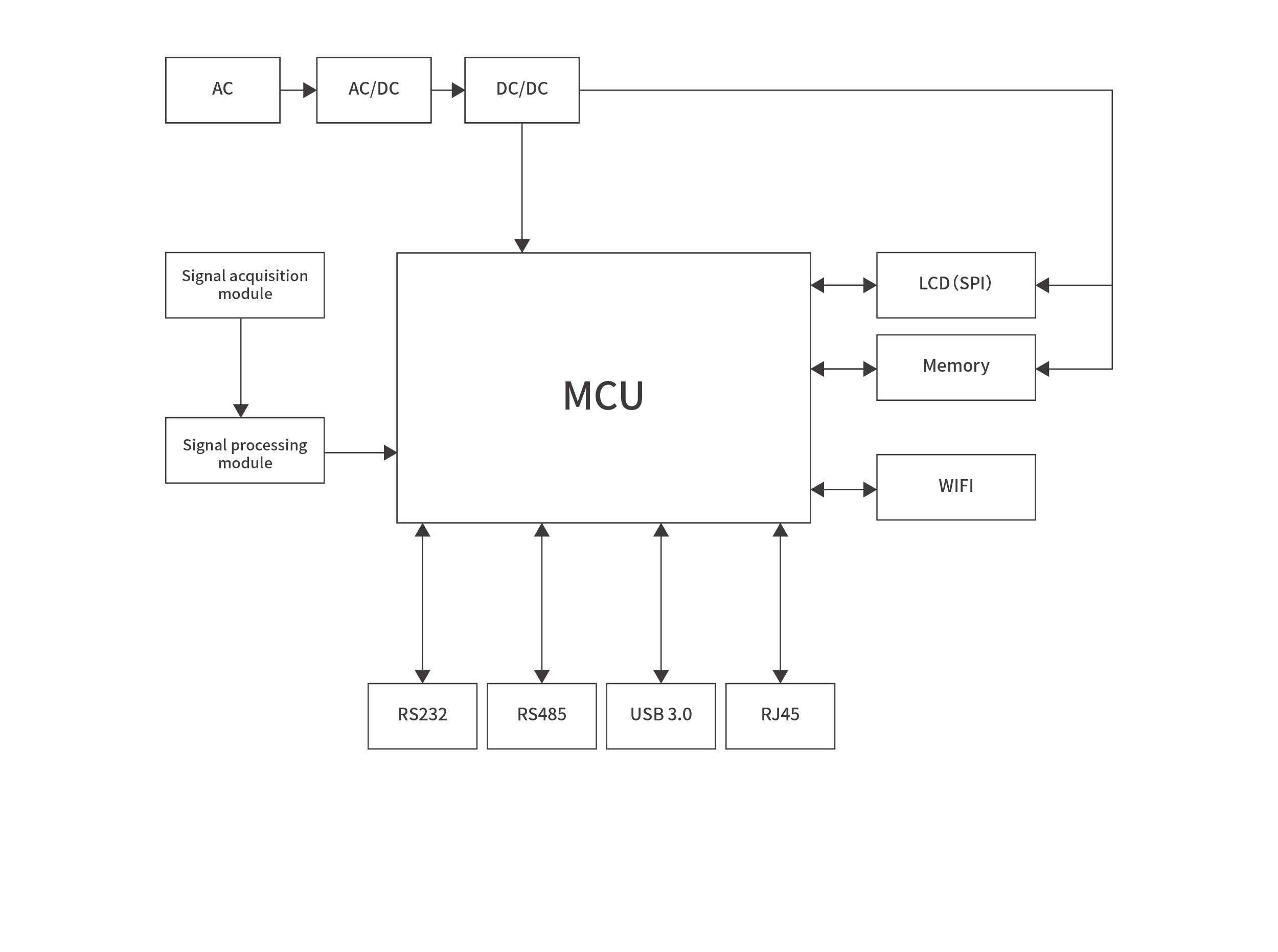 Electrocardiogram (ECG)Block diagram