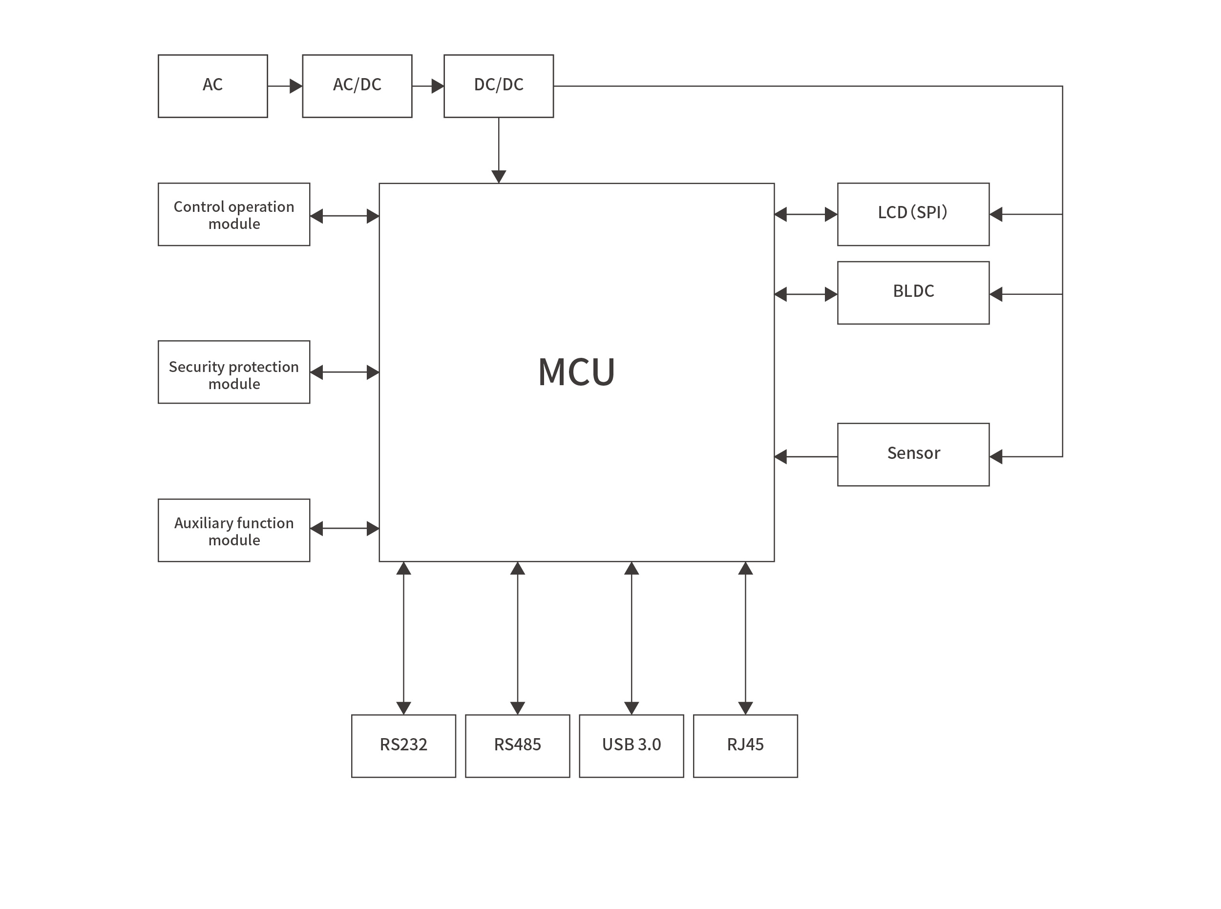 Electronic chairBlock diagram