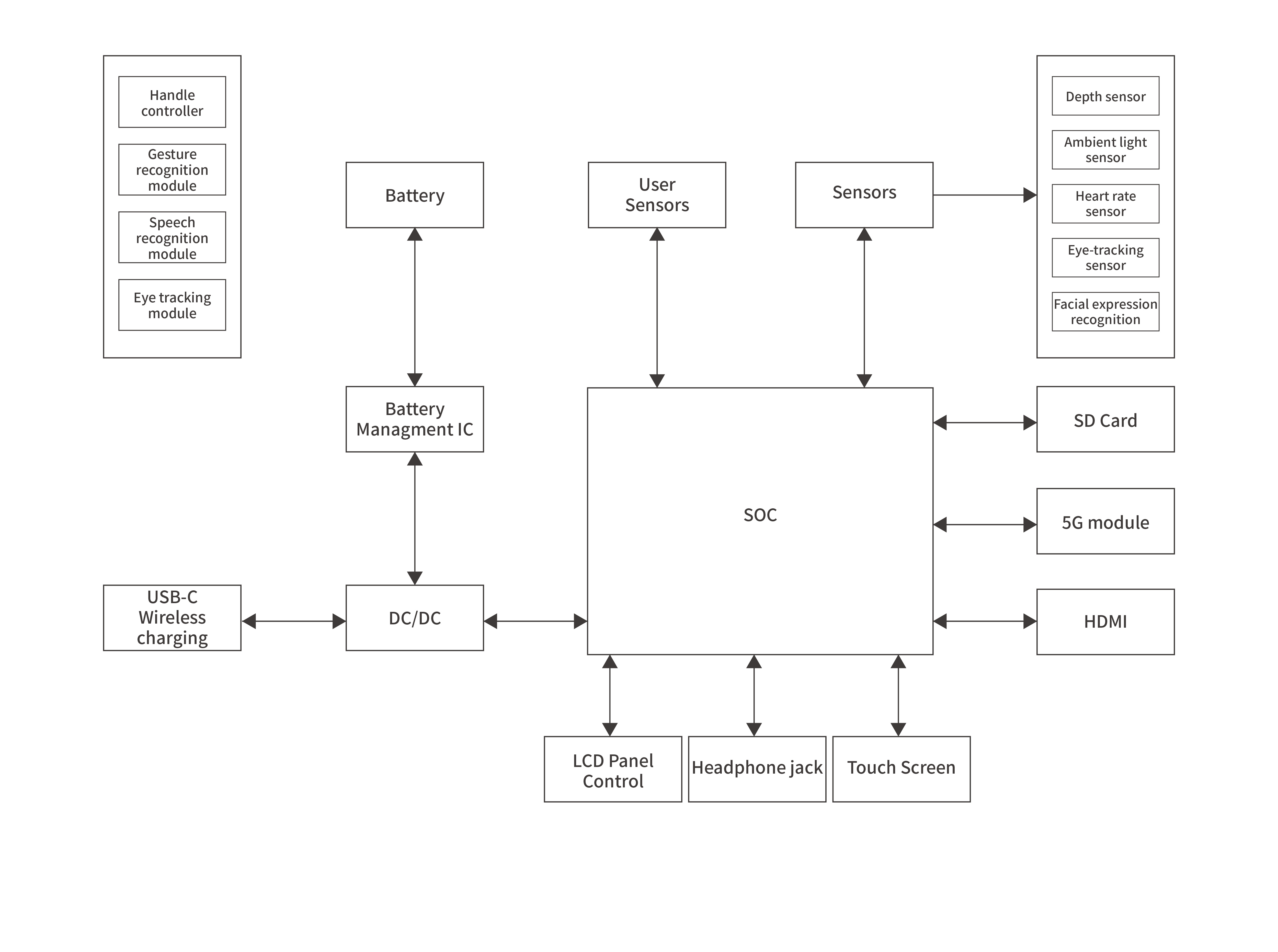 VR glassesBlock diagram