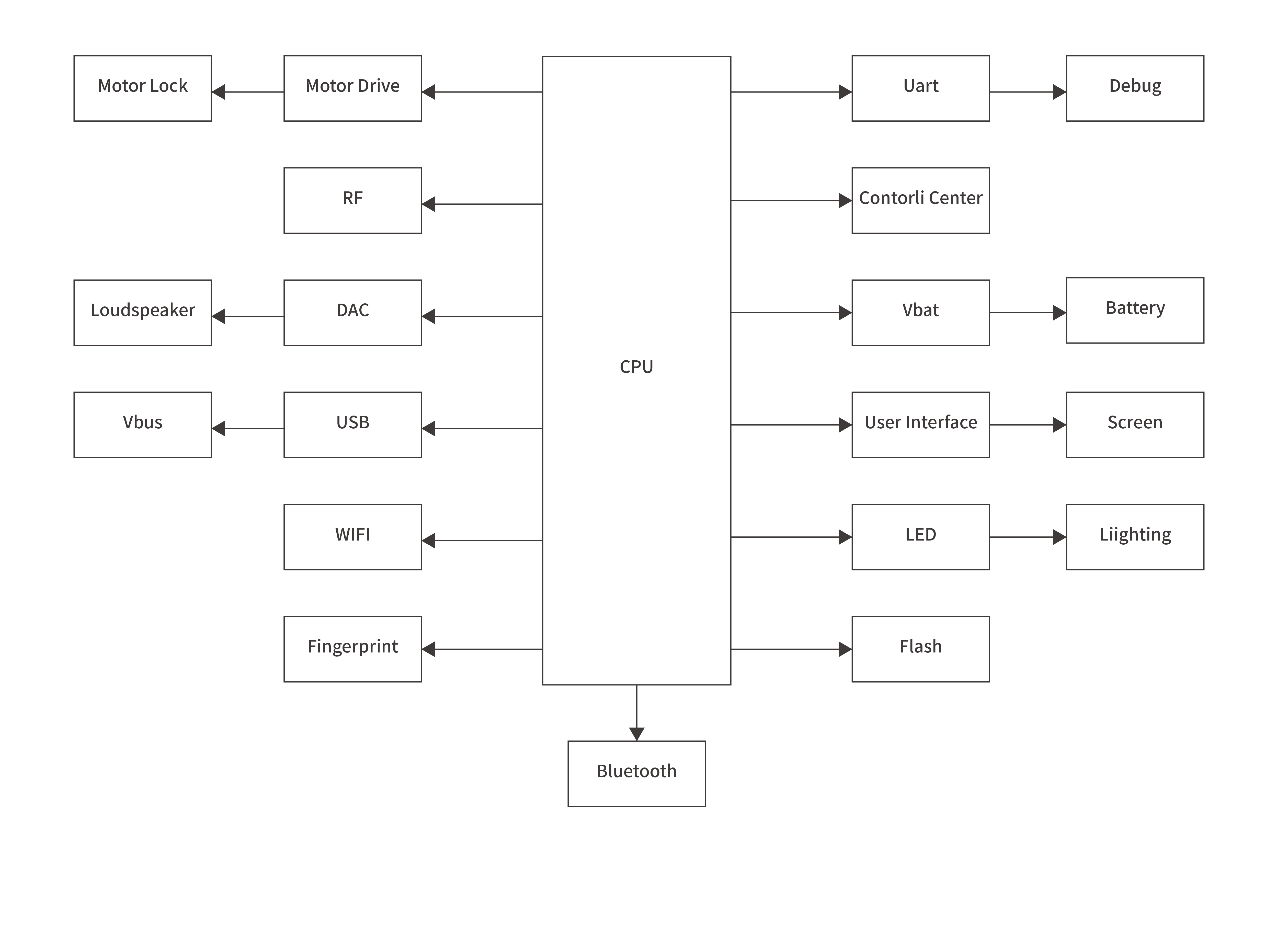 Smart lockBlock diagram