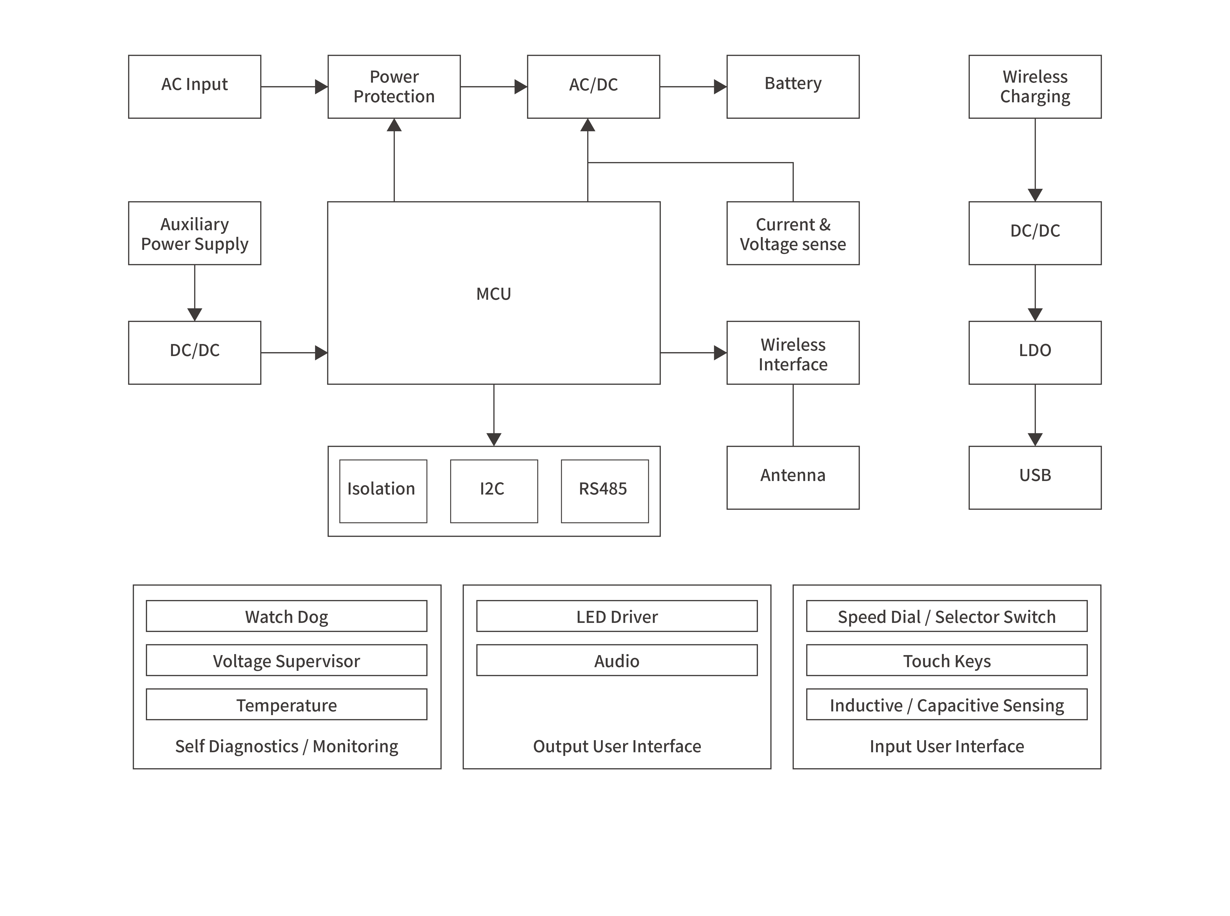 DroneBlock diagram