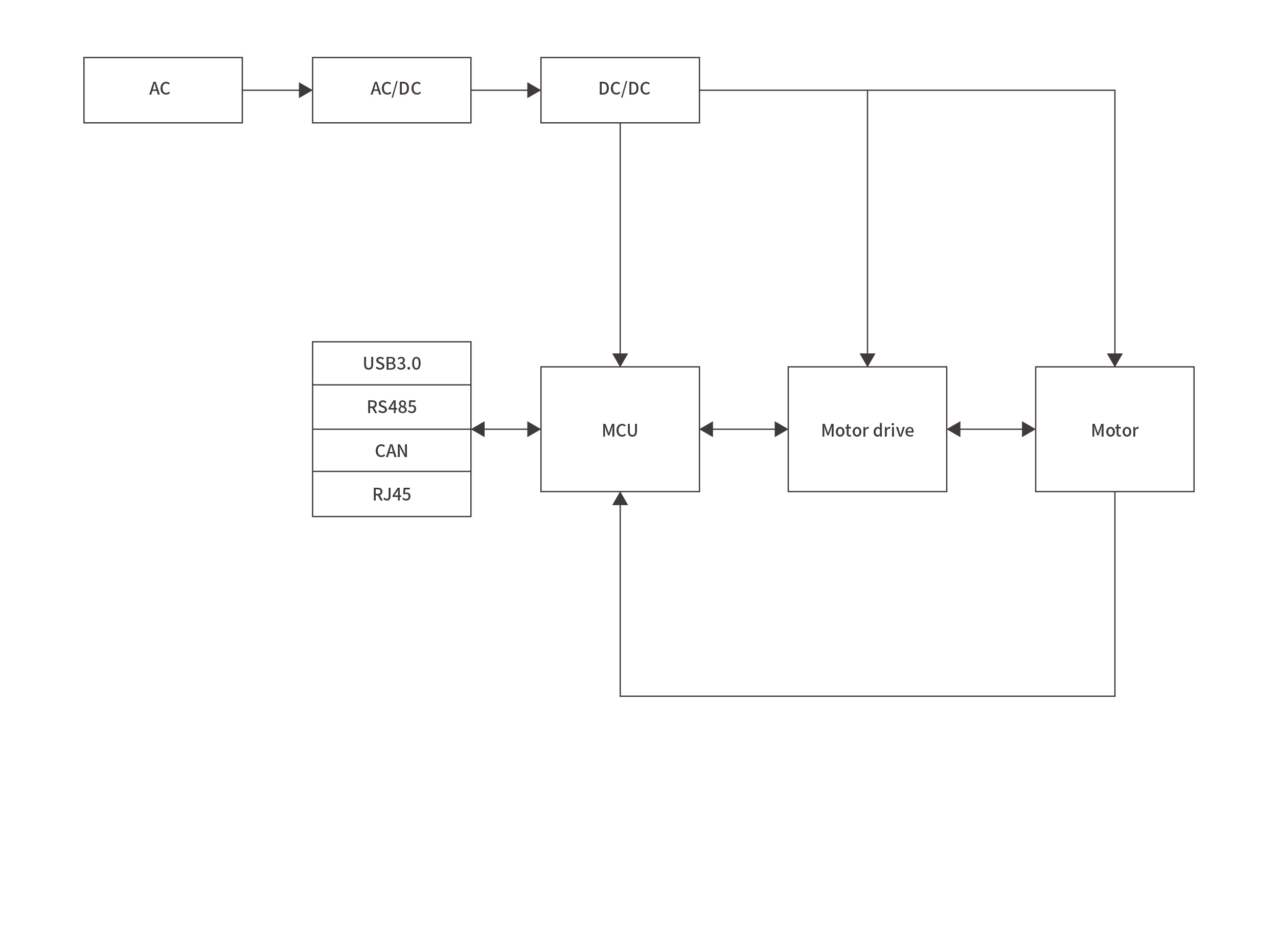 Servo drive for motion controllerBlock diagram
