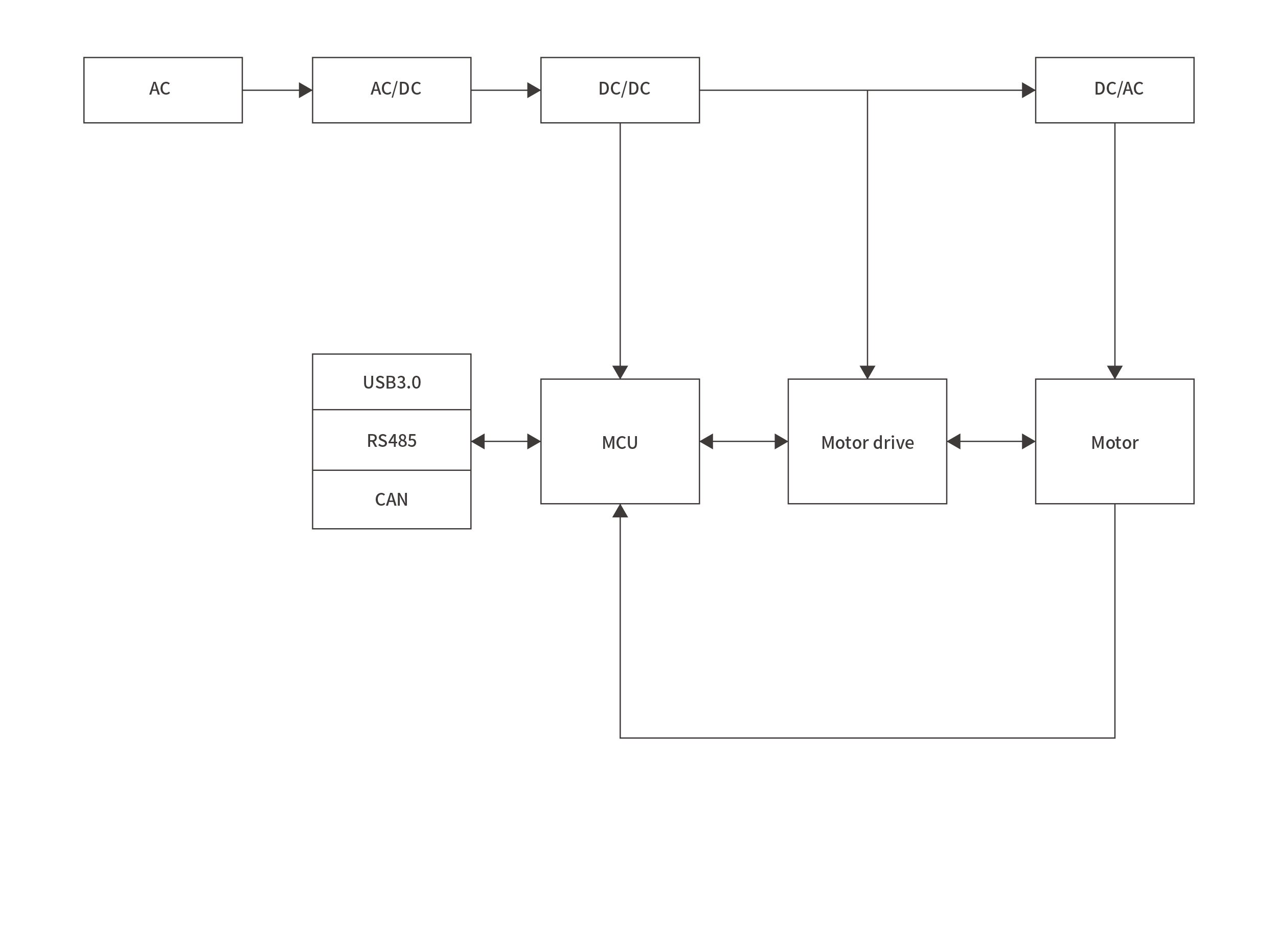Inverter for motion control systemBlock diagram