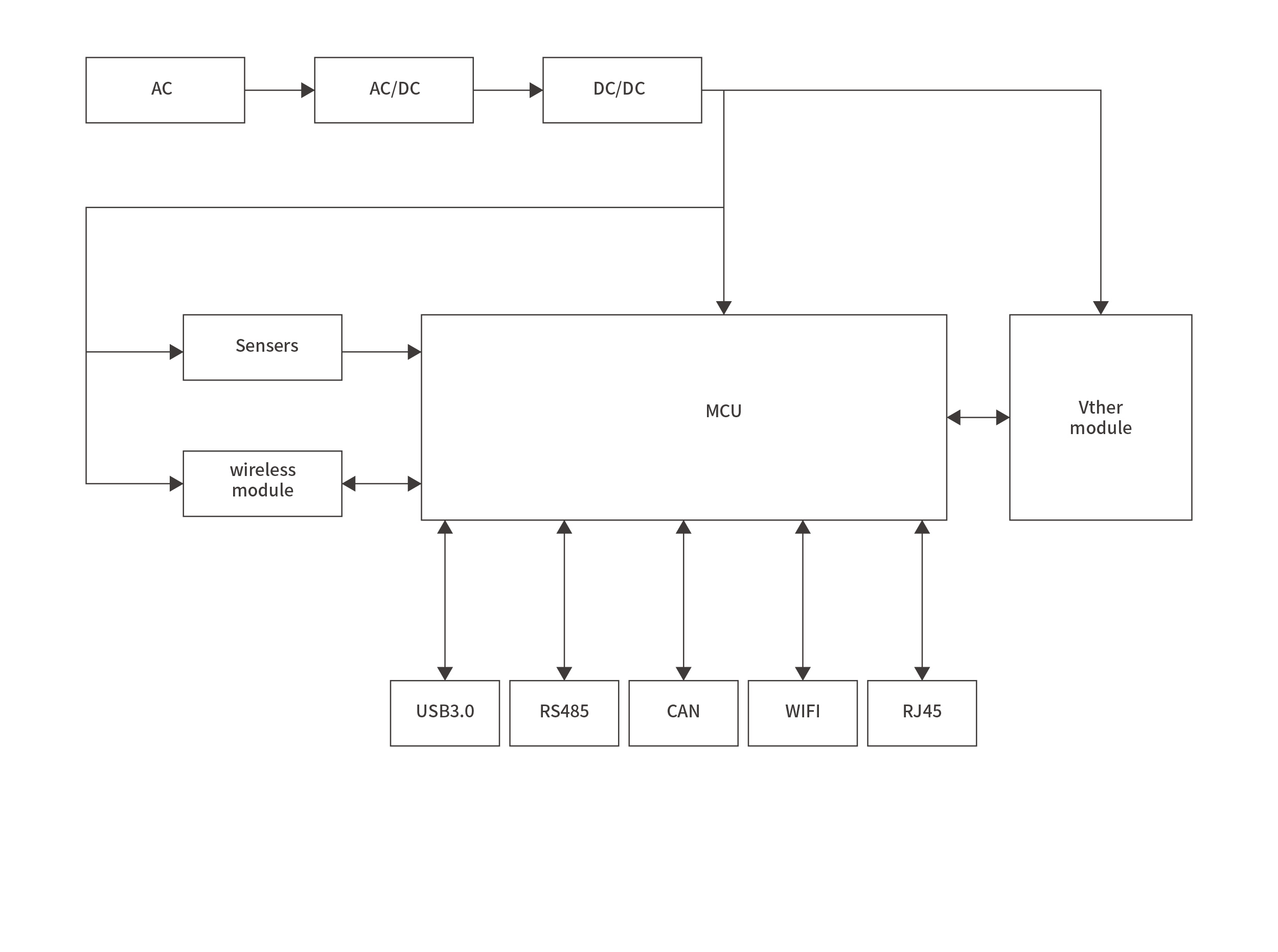 PLC IoT gatewayBlock diagram