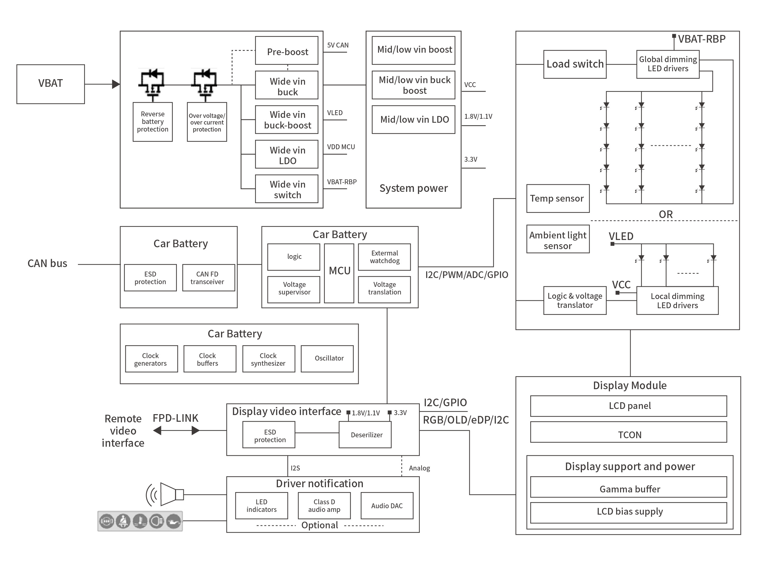 Automotive displayBlock diagram