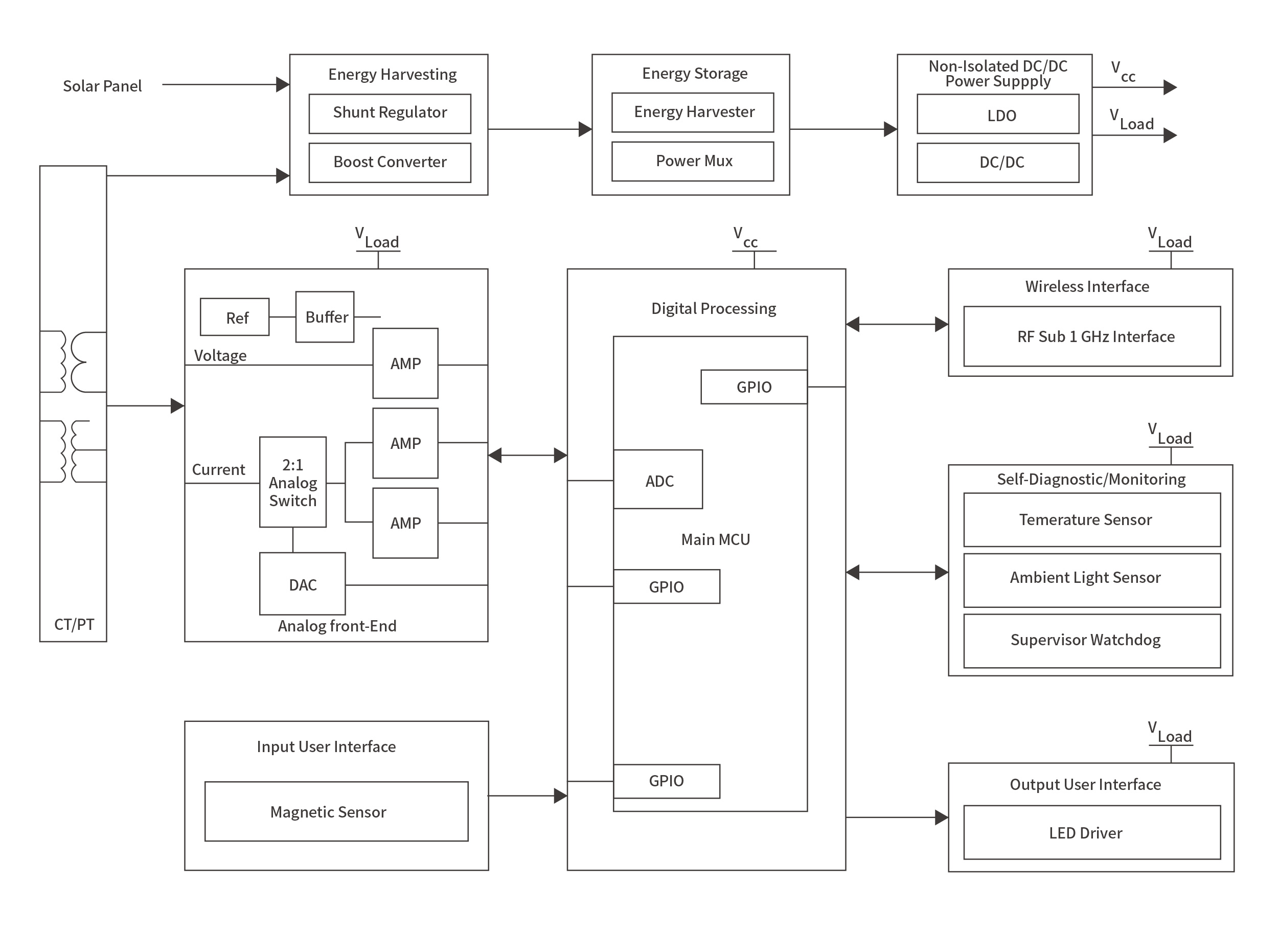 Fault indicator (FI)Block diagram