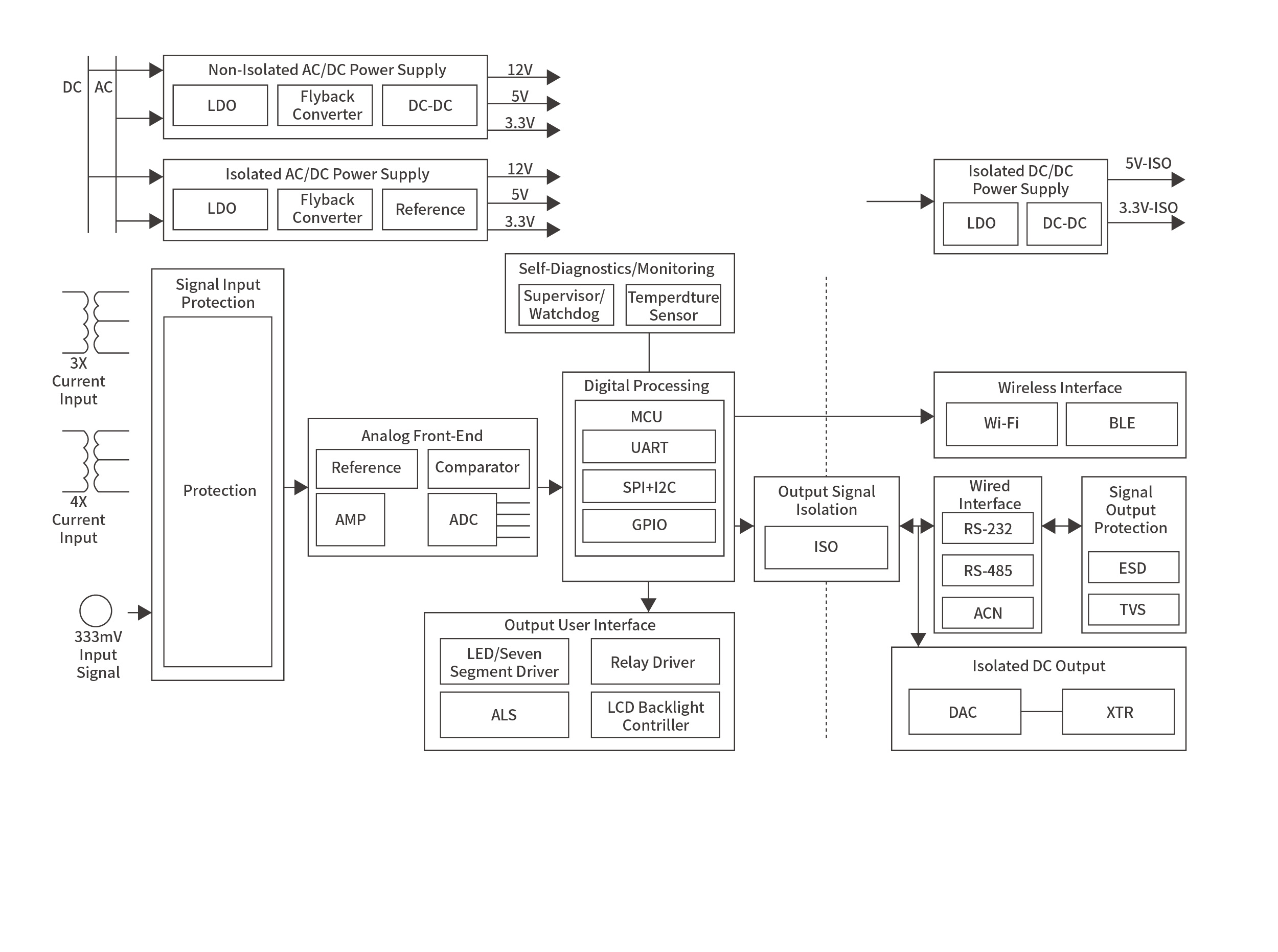 Grid asset monitoringBlock diagram