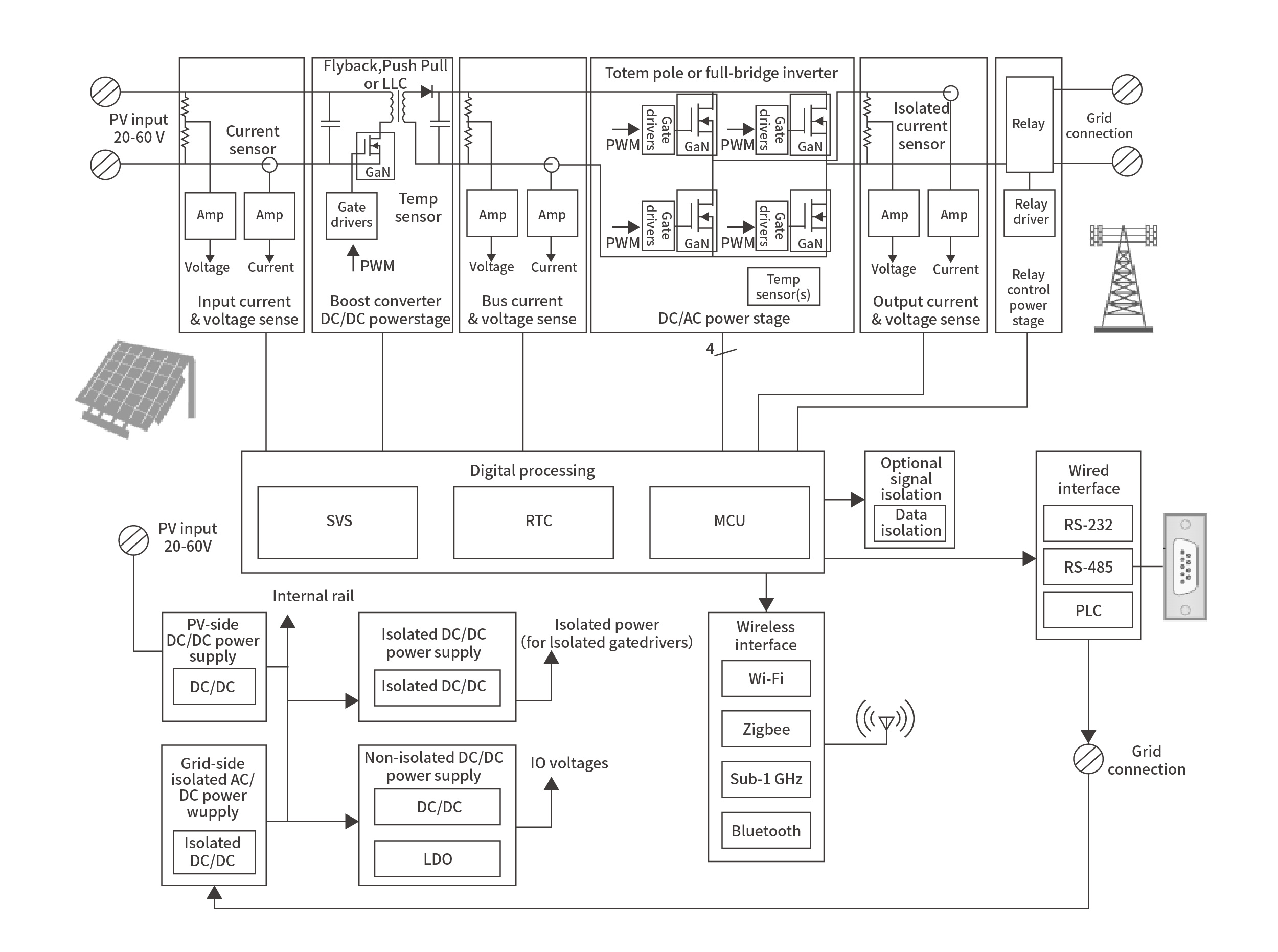 Micro inverterBlock diagram