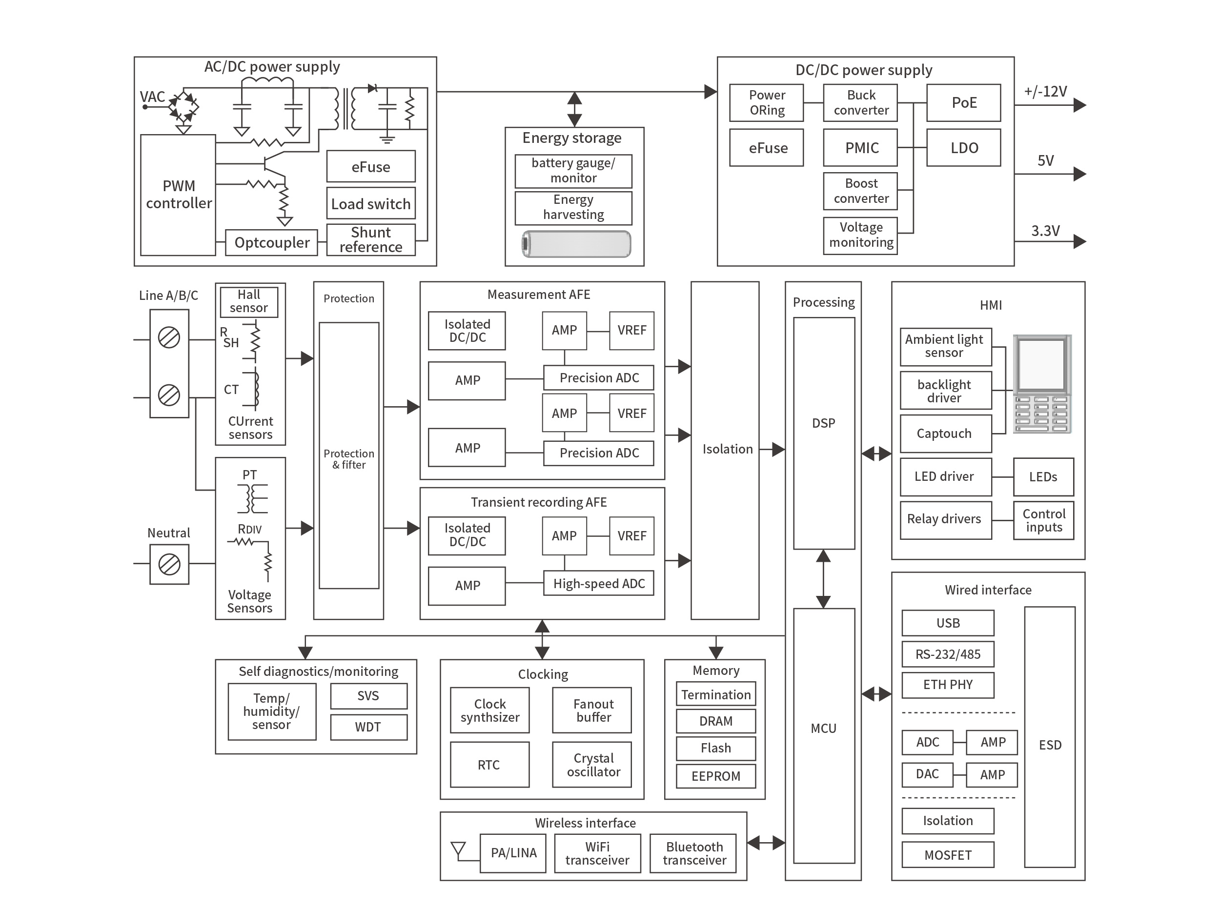 Power quality analyzerBlock diagram