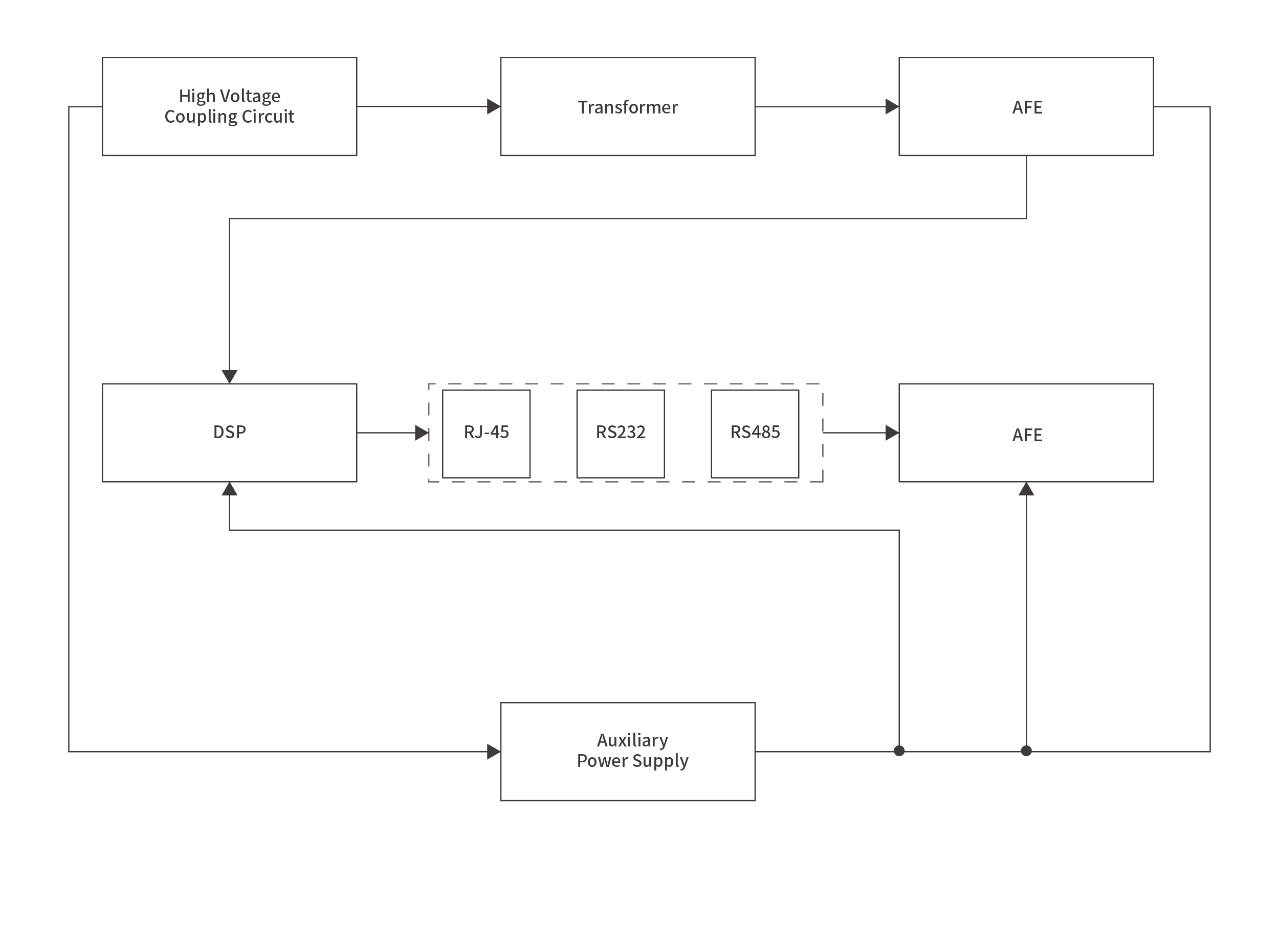 Power line CarrierBlock diagram
