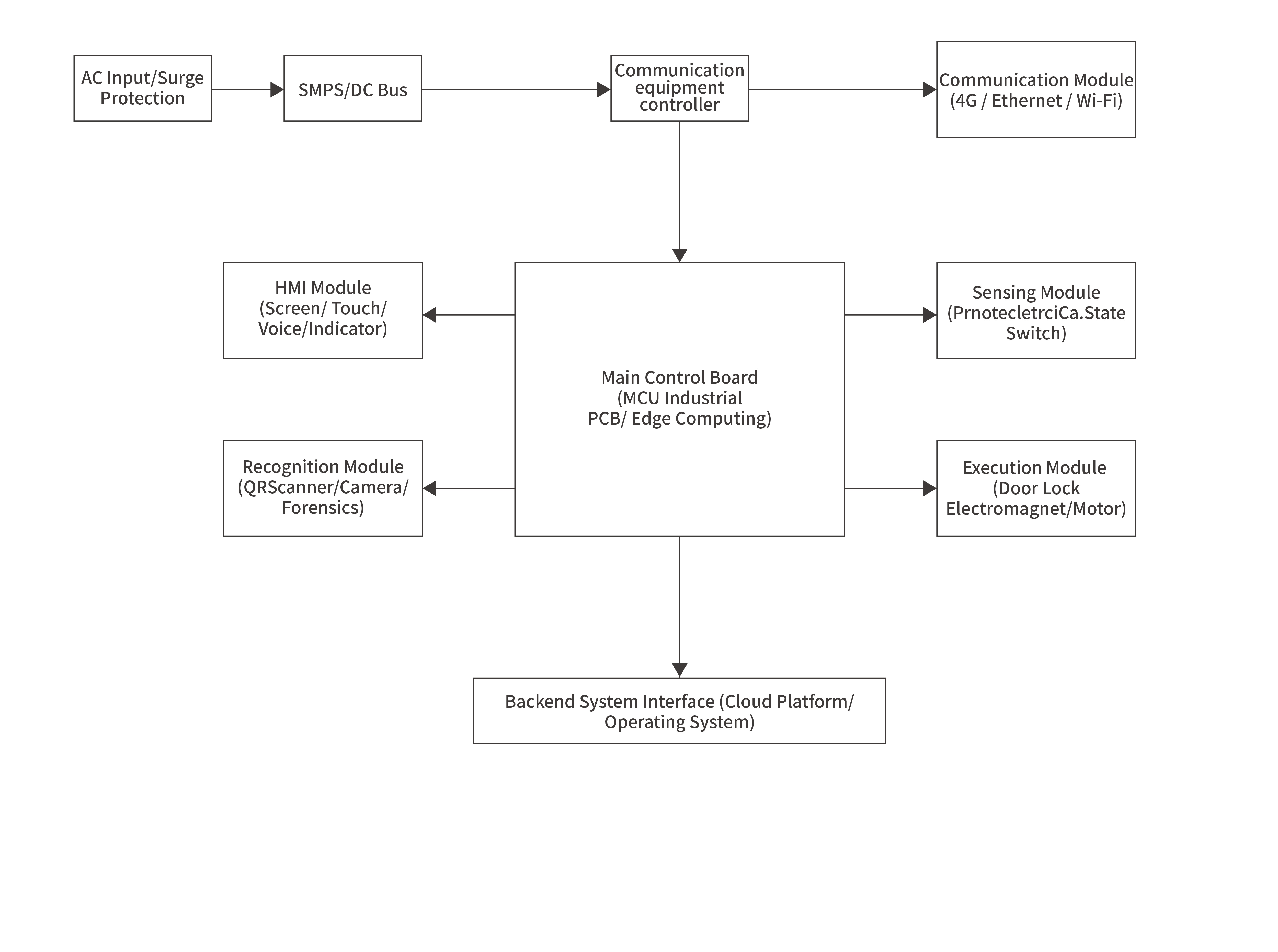 Smart parcel lockersBlock diagram
